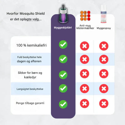 Myggeskjoldet | Effektiv Beskyttelse Mod Myggestik Uden Kemi | Vanero